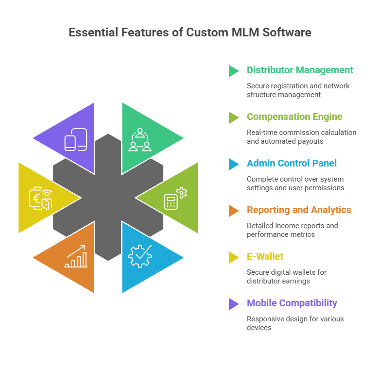 Customized Multi-Level Marketing Software Services for Custom plan MLM Software